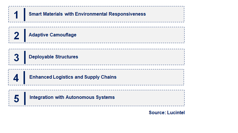 Emerging Trends in the Military 4D Printing Market